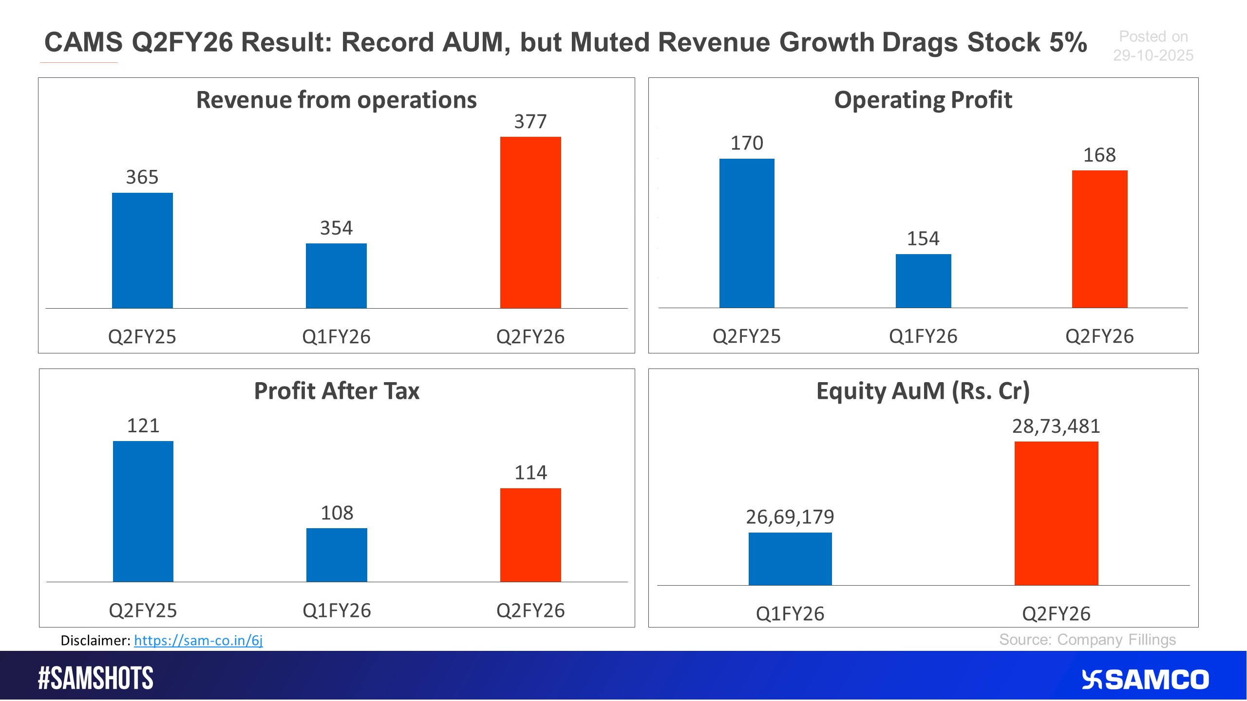 The chart below shows the performance of CAMS in Q2FY26.